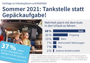 Reisen Tankstelle Girocard