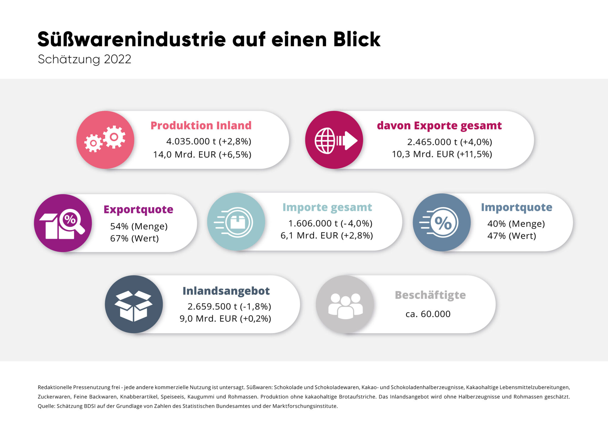 Bundesverband der Deutschen Süßwarenindustrie - Rückblick auf schwieriges Jahr 2022 - tankstelle 